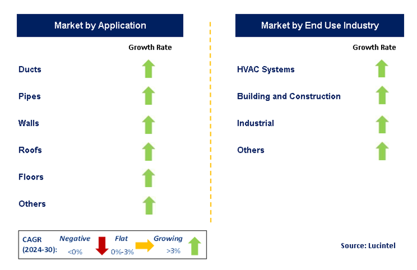 Phenolic Insulation Market Segments